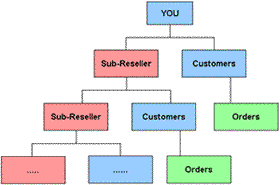 Sub-reseller domain